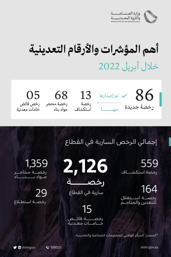 الصناعة: 333 رخصة تعدينية سارية بالشرقية