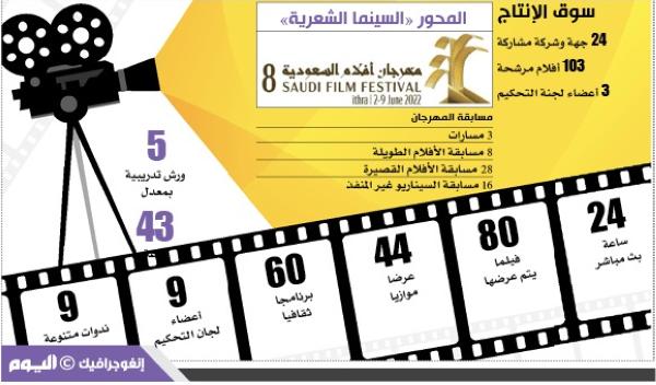 «أفلام السعودية» ينطلق اليوم بـ80 عملا تحت عنوان «السينما الشعرية»