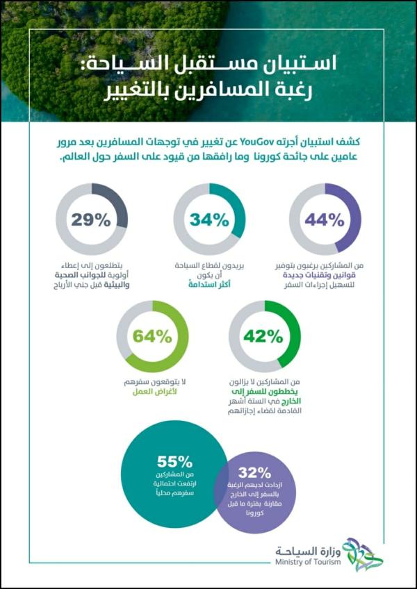 استطلاع دولي: %58 من السعوديين يفضلون السياحة المحلية