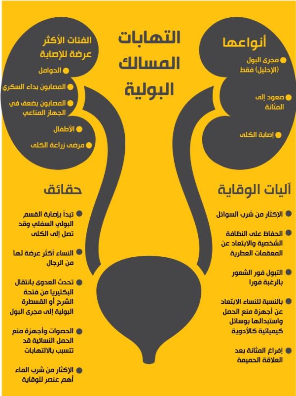 30 % من إصابات الأورام بالمملكة «مسالك بولية»