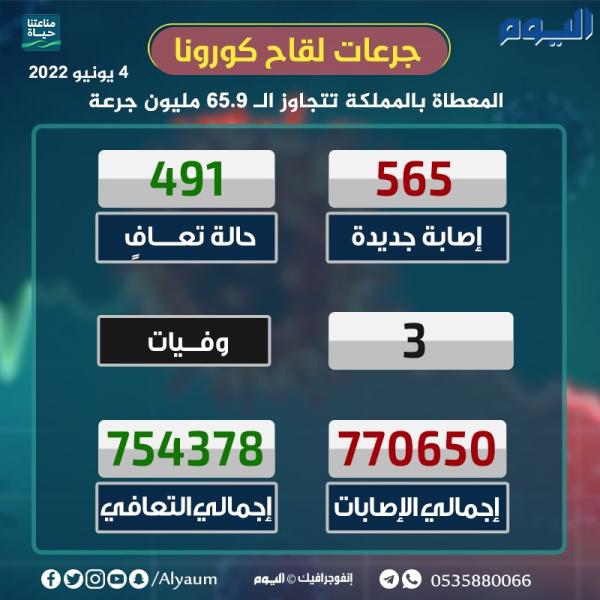 الصحة: 565 حالة إصابة بكورونا و491 حالة تعاف عاجل