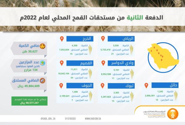 صرف مستحقات الدفعة الثانية من مزارعي القمح المحلي