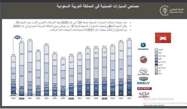 مصنعو السيارات الصينية في المملكة