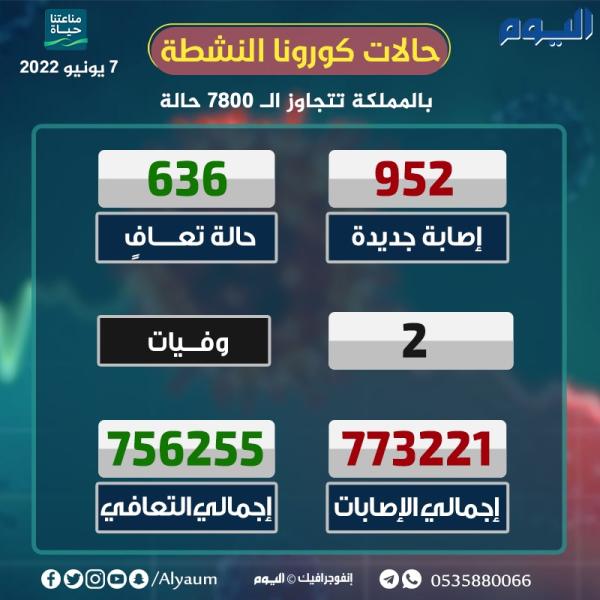 الصحة : 952 إصابة جديدة بكورونا و636 حالة تعافٍ
