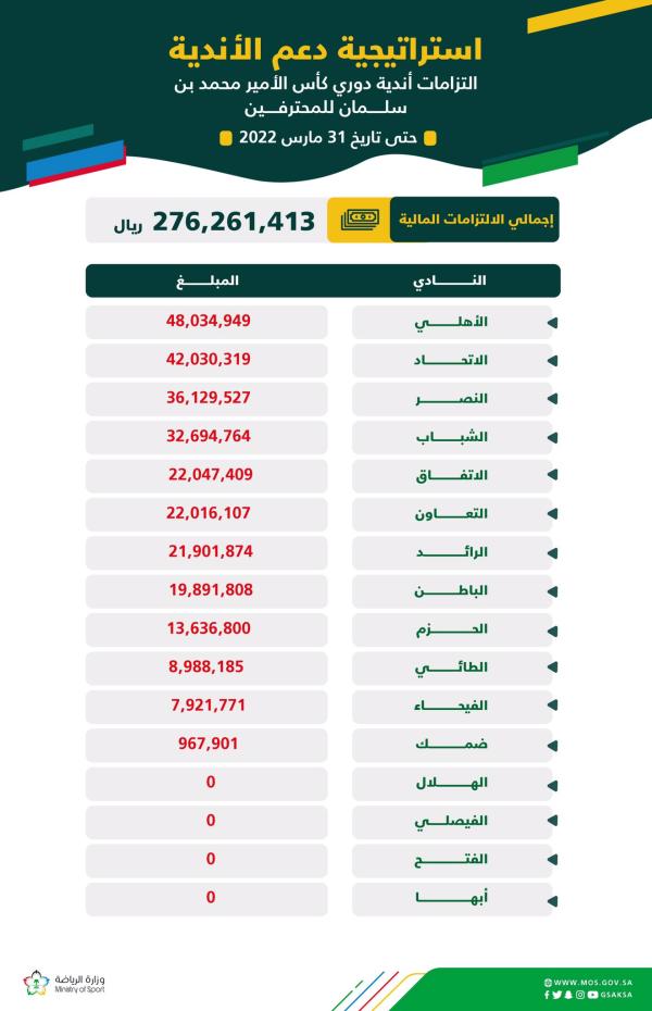 الكفاءة المالية تعلن الالتزامات.. والنصر يرد