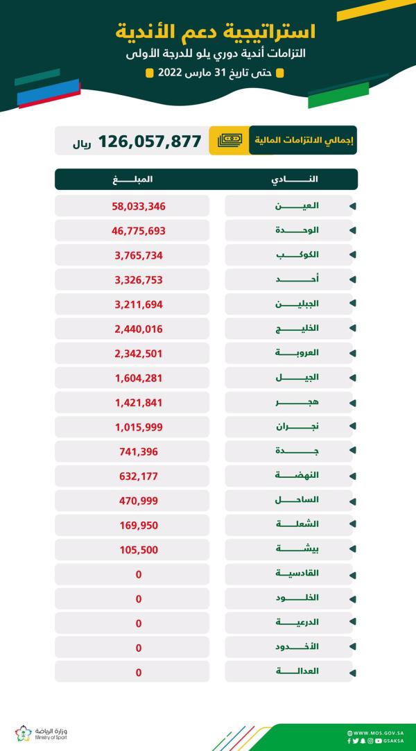 الكفاءة المالية تعلن الالتزامات.. والنصر يرد