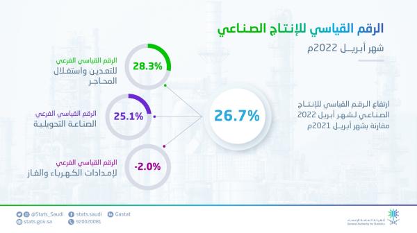 ارتفاع مؤشر الرقم القياسي للإنتاج الصناعي لأبريل بنسبة 26.7%