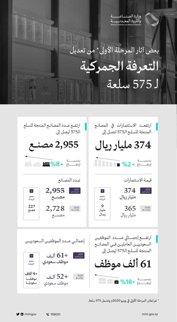 «الصناعة» ارتفاع الاستثمارات في مصانع السلع إلى 374 مليار ريال
