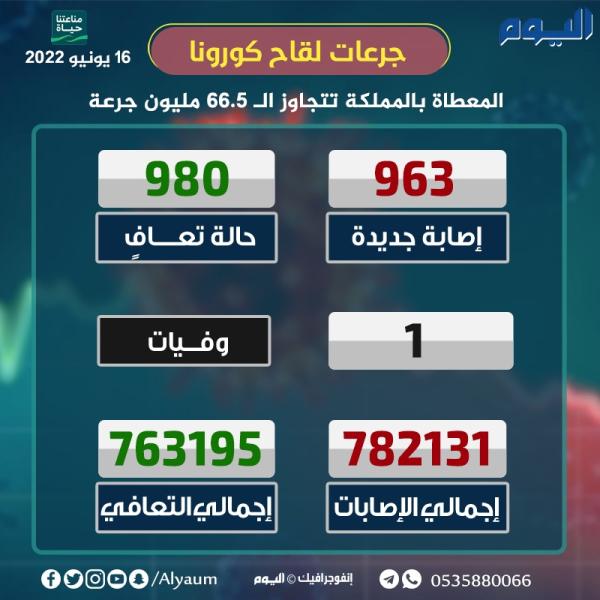 إصابات كورونا في المملكة دون الألف