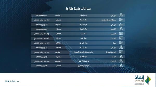إنفاذ يشرف على 12 مزادًا علنيًا في 9 مدن ومحافظات المملكة