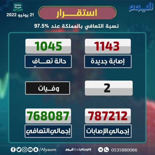 إصابات كورونا تتراجع إلى 1143 حالة جديدة