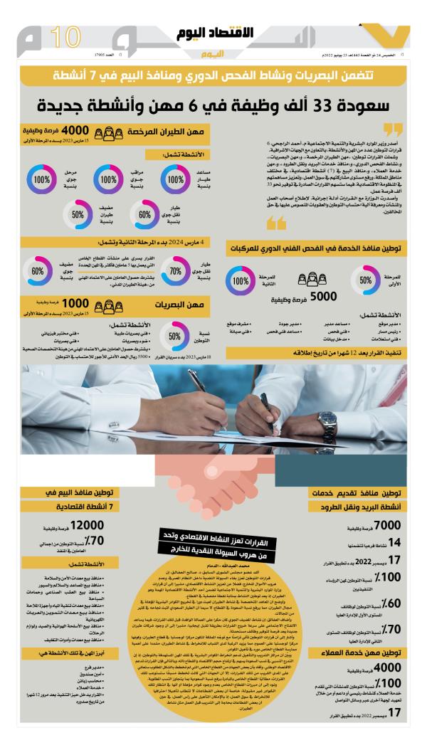 سعودة 33 ألف وظيفة في 6 مهن وأنشطة جديدة