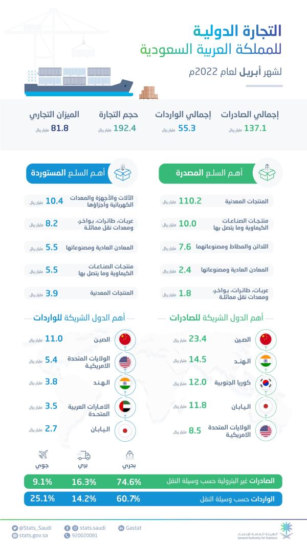 ارتفاع الصادرات السلعيَّة للمملكة خلال أبريل بنسبة 98.0%