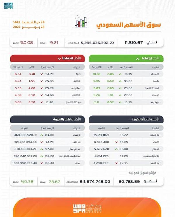 مؤشر سوق الأسهم السعودية يغلق منخفضًا 