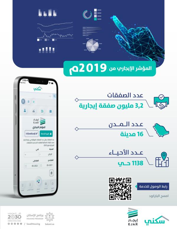 «المؤشر الإيجاري» يسجل 3,2 ملايين صفقة 