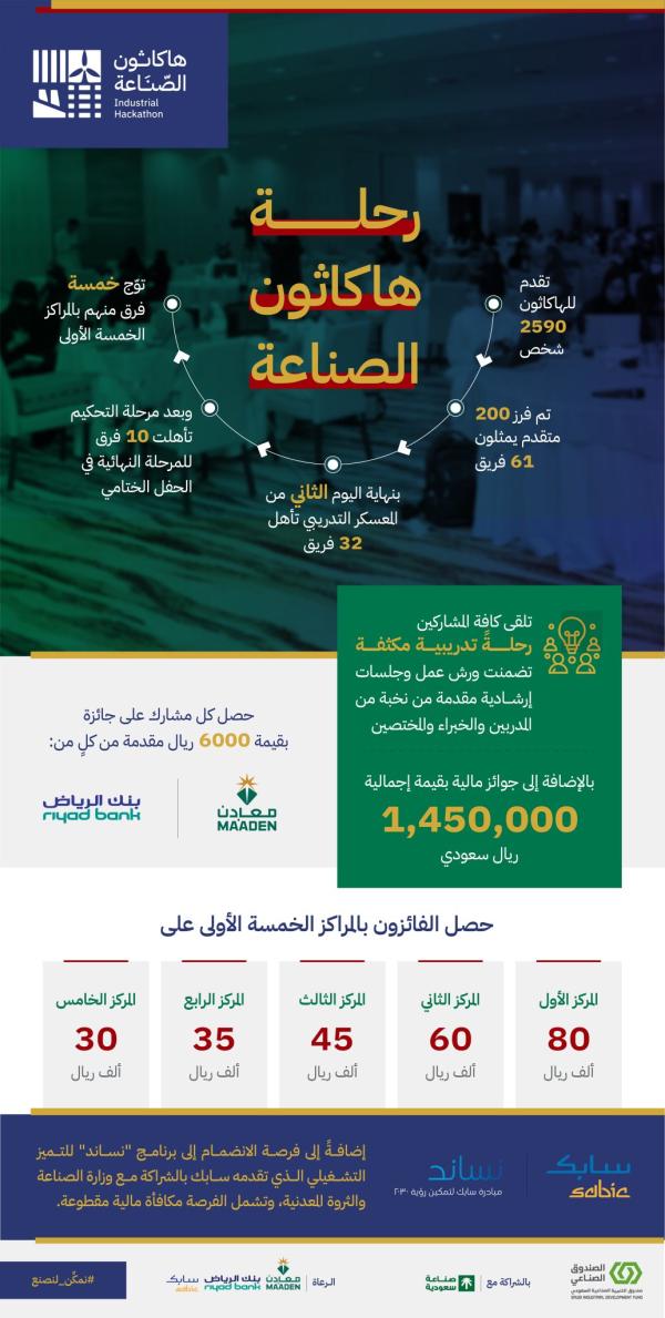 1.4 مليون ريال قيمة الجوائز.. تكريم الفائزين في «هاكاثون الصناعة»