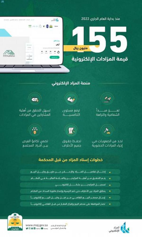بـ 155 مليون ريال.. 43 مزادًا عقاريًا إلكترونياً منذ بداية العام بالمملكة