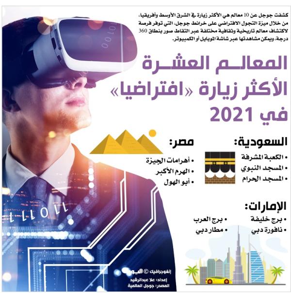 المعالم العشرة الأكثر زيارة «افتراضيا» في 2021