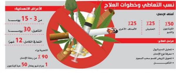 70 % تعافيا من المخدرات.. و«الشبو» الأعلى خطورة