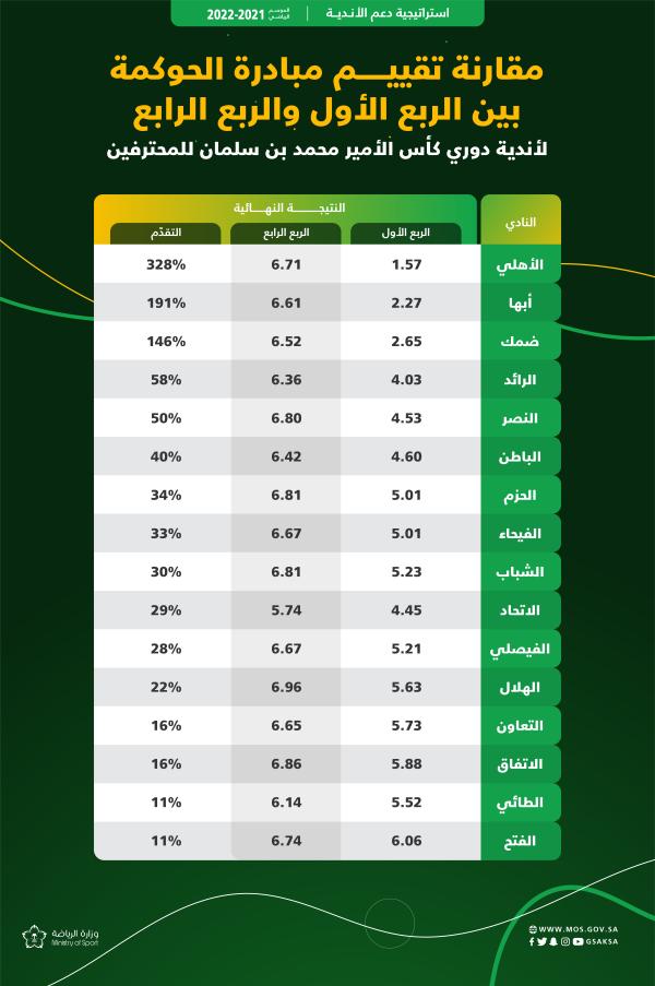 وزارة الرياضة تعلن نتائج «الحوكمة» للربع الرابع