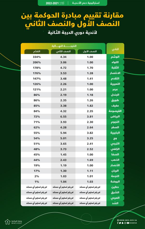 وزارة الرياضة تعلن نتائج «الحوكمة» للربع الرابع