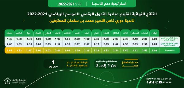 وزارة الرياضة تعلن نتائج «الحوكمة» للربع الرابع