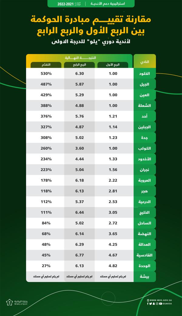 وزارة الرياضة تعلن نتائج «الحوكمة» للربع الرابع
