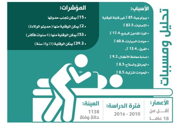 17 % من الرضع يتعرضون للموت المفاجئ بالمملكة