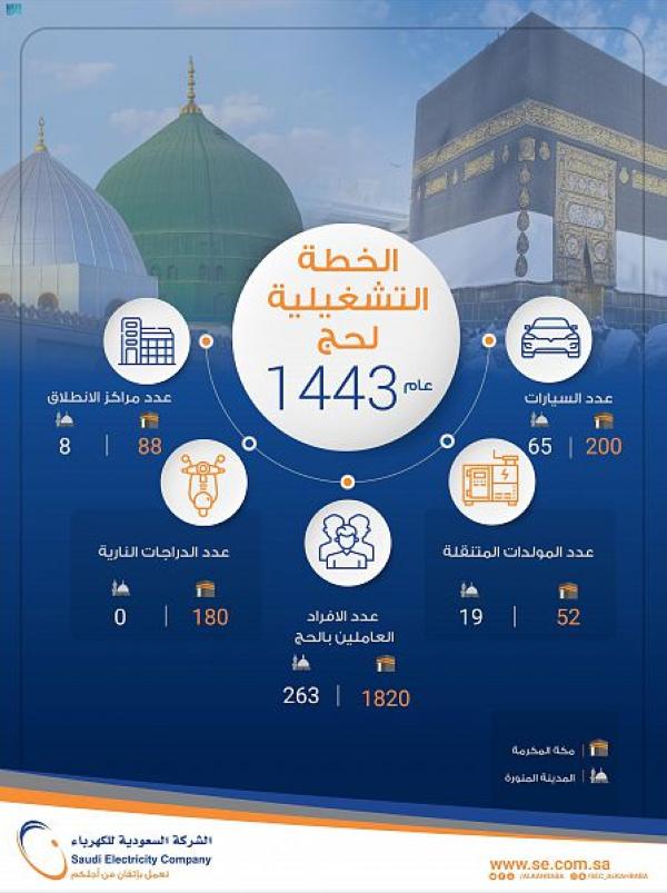 بـ 3,285 مليار ريال.. «الكهرباء» تنفذ 46 مشروعاً جديداً لموسم الحج