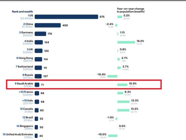 المملكة الأولى عربيا وشرق أوسطيا والتاسعة عالميا في عدد المليارديرات