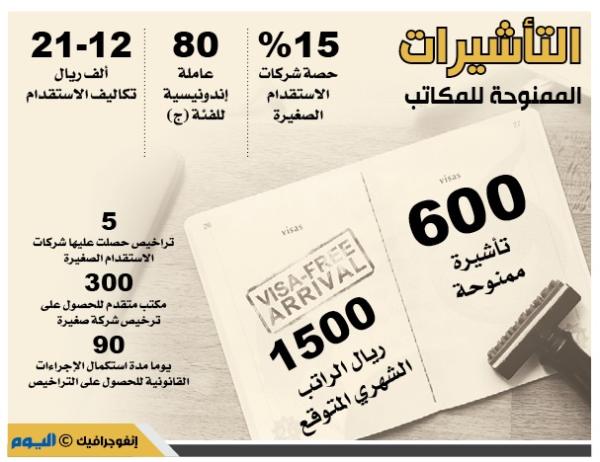 بـ21 ألفا.. استقدام العمالة المنزلية الإندونيسية عبر الشركات