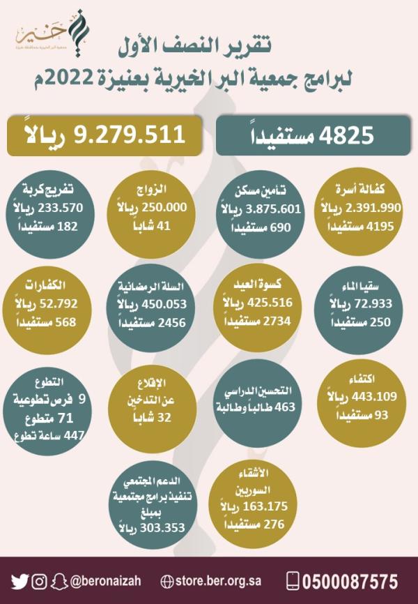 9 ملايين ريال مساعدات «البر» بعنيزة في 6 شهور