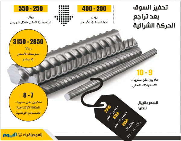 قلة الطلب تقود طن الحديد إلى الانخفاض 400 ريال