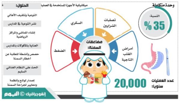 35 % من أطفال المملكة مصابون بـ«السمنة»