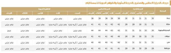 طقس أيام عيد الأضحى بالسعودية - المركز الوطني للأرصاد
