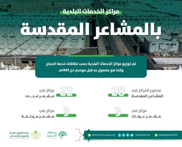 «البلدية» تُجهّز 28 مركزاً لخدمة الحجاج بالمشاعر المقدسة