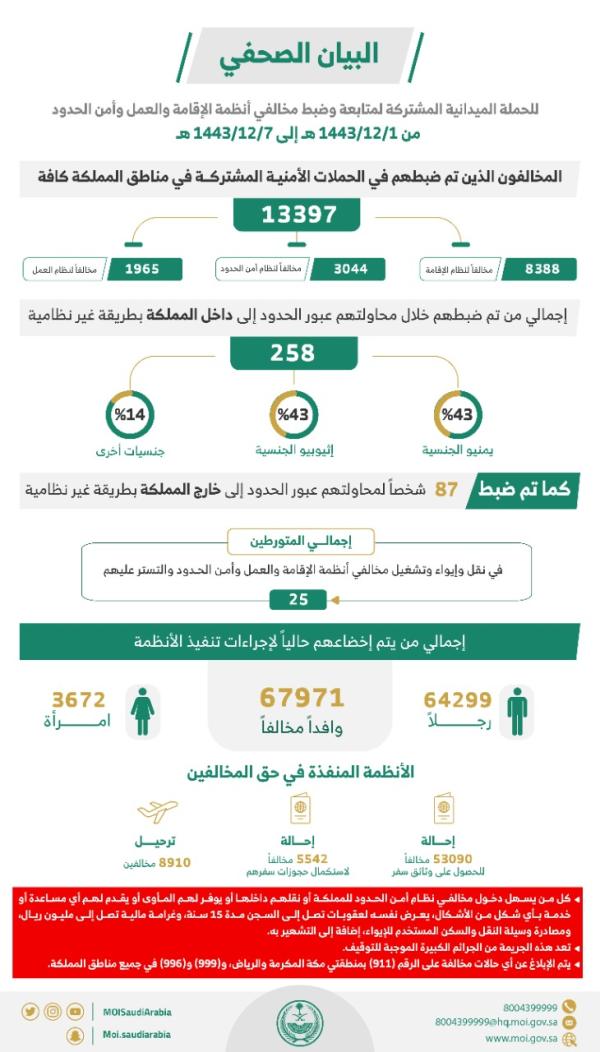 ضبط 13397 مخالفاً لأنظمة الإقامة والعمل وأمن الحدود خلال أسبوع