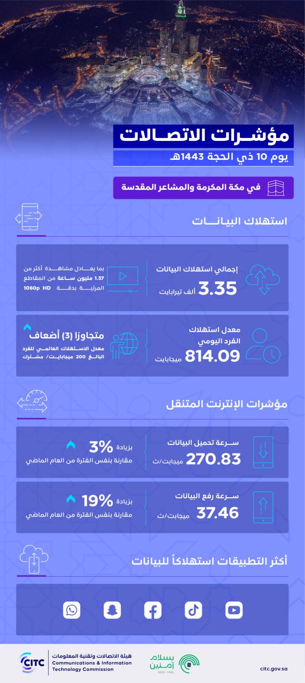 مكة المكرمة.. أول مدينة ذكية في العالم الإسلامي