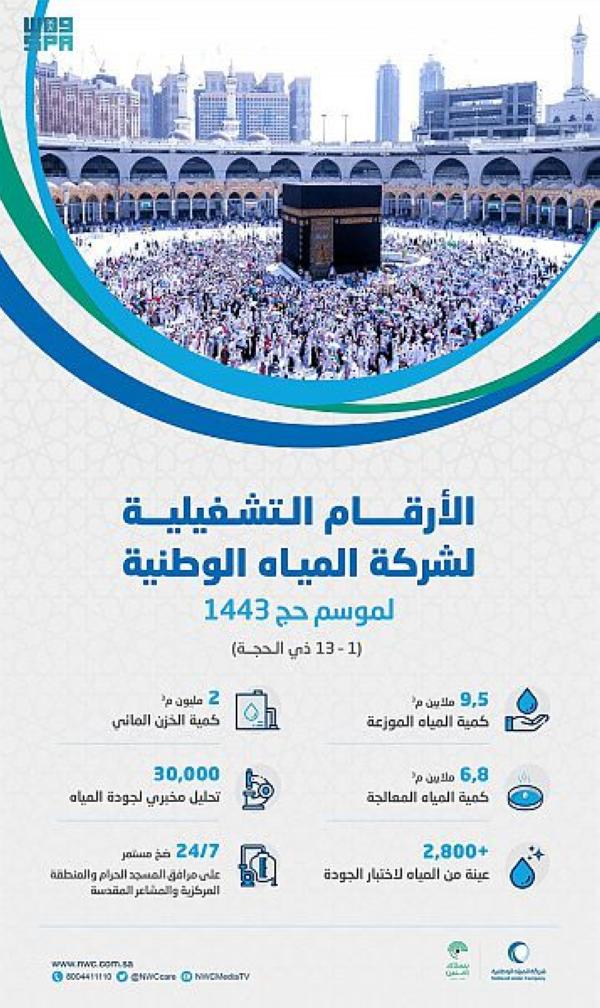 ضخ 9.5 ملايين م3 من المياه للحجاج حتى اليوم