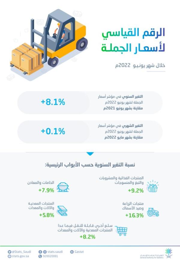 8.1 % ارتفاع أسعار الجملة في المملكة خلال يونيو