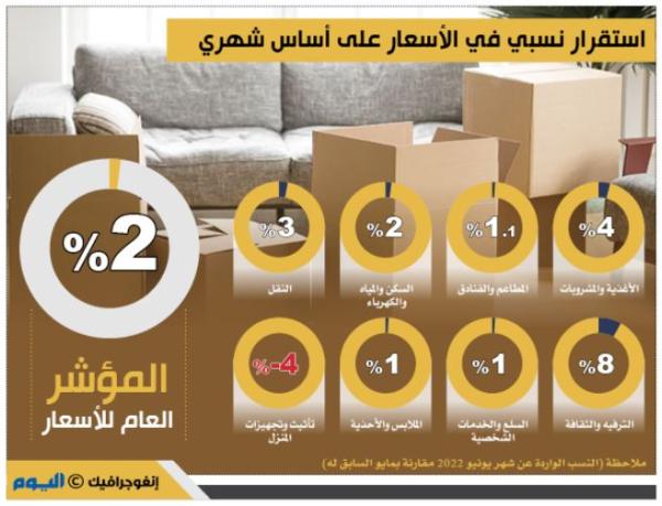 المواد الكيميائية والعجائن الورقية تدفع أسعار الجملة للارتفاع بـ 8.1 %