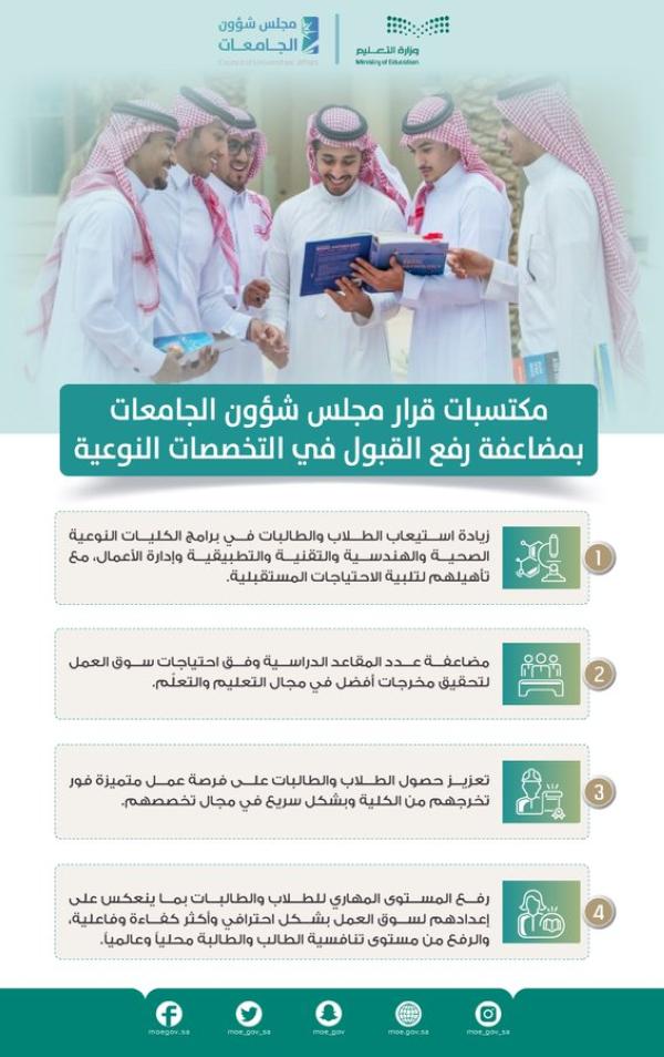 الجامعات تخفض القبول بنسبة لا تقل عن 50% لبعض التخصصات