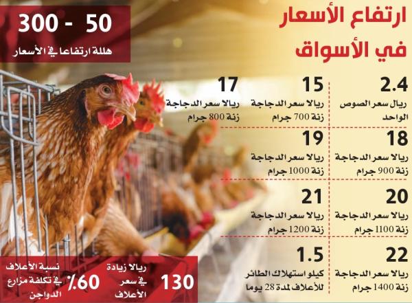 رغم ثبات سعر الأعلاف.. 15 % ارتفاعا في الدواجن المبردة محليا