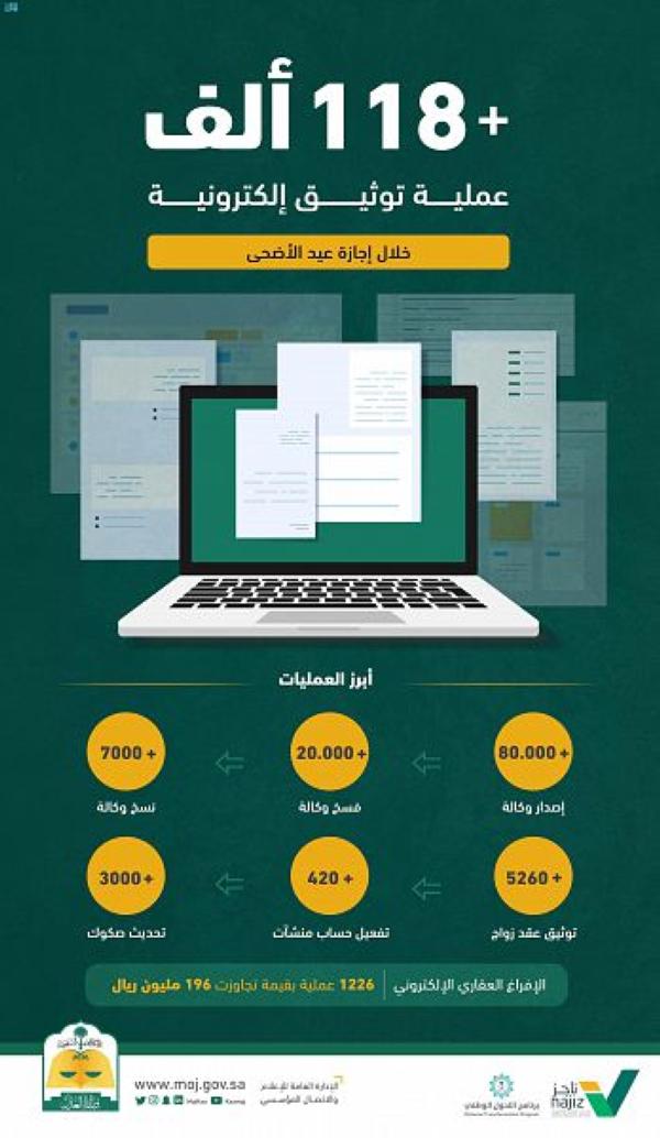 العدل: إجراء 118 ألف عملية توثيق إلكتروني خلال العيد
