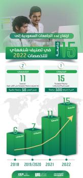 15 جامعة سعودية ضمن تصنيف شنغهاي 2022