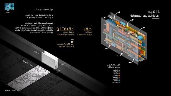 «ذا لاين».. مدينة تتجاوز المستقبل