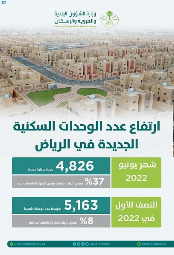 37% ارتفاع عدد الوحدات السكنية الجديدة بالرياض في يونيو 2022