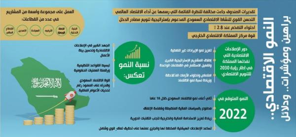 7.6 % نموا تضع اقتصاد المملكة في الصدارة عالميا