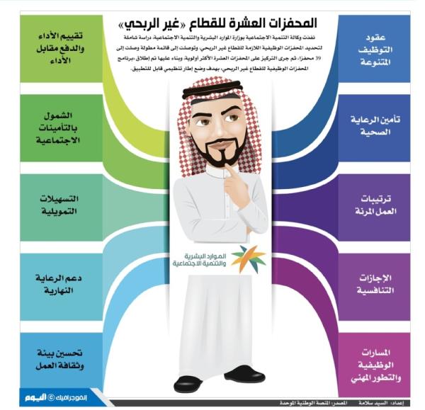 المحفزات العشرة للقطاع «غير الربحي»