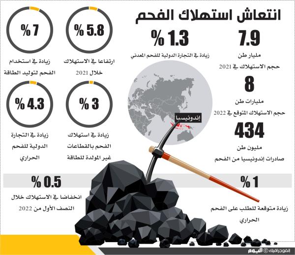 0.7 % زيادة متوقعة في الطلب العالمي على الفحم